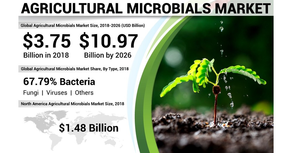 Agricultural Microbials Market to Exhibit a CAGR of 14.43% by 2026 ...