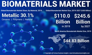 Biomaterials Market to Exhibit 12.2% CAGR Till 2027; Rising Prevalence of Cardiovascular Diseases to Spur Growth: Fortune Business Insights™