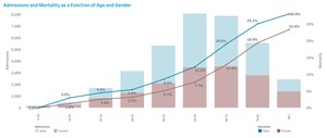 Working-Age COVID-19 Patients Are Nearly Four to Five Times as Likely to Survive Hospitalization Than Patients 76 and Older, Real-World Data Analysis Shows