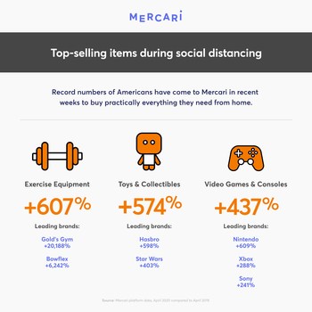Record numbers of Americans have come to Mercari in recent weeks to buy practically everything they need from home.