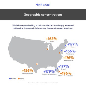 While buying and selling activity on Mercari has sharply increased nationwide since social distancing, certain metro areas stand out.