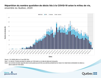 Rpartition du nombre quotidien de dcs lis  la COVID-19 selon le milieu de vie (Groupe CNW/Ministre de la Sant et des Services sociaux)