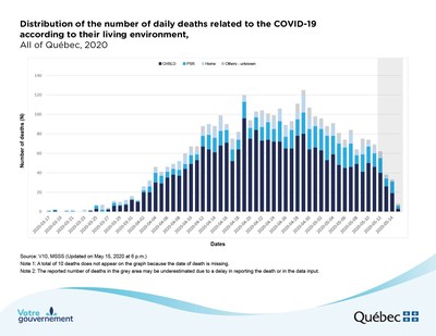 Distribution of the number of daily deaths related to the COVID-19 according to their living environment (CNW Group/Ministre de la Sant et des Services sociaux)