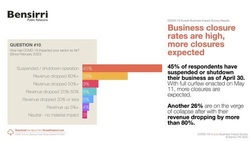 Kuwait COVID-19 Business Impact Survey finds 45% of Businesses have shut down since February 2020, warns of collapse of viable, established, Kuwaiti businesses