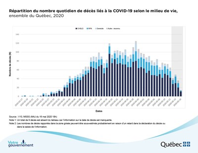 Rpartition du nombre quotidien de dcs lis  la COVID-19 selon le milieu de vie (Groupe CNW/Ministre de la Sant et des Services sociaux)