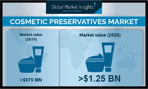 Cosmetic Preservatives Market Valuation to Exceed $1.25 Billion by 2026, Says Global Market Insights Inc.