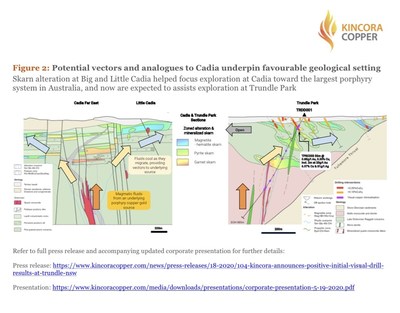 Figure 2: Potential vectors and analogues to Cadia underpin favourable geological setting (CNW Group/Kincora Copper Limited)