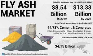 Fly Ash Market Size to Reach USD 13.33 Billion by 2027; Owing to Rising Urbanization and Industrialization, Says Fortune Business Insights™