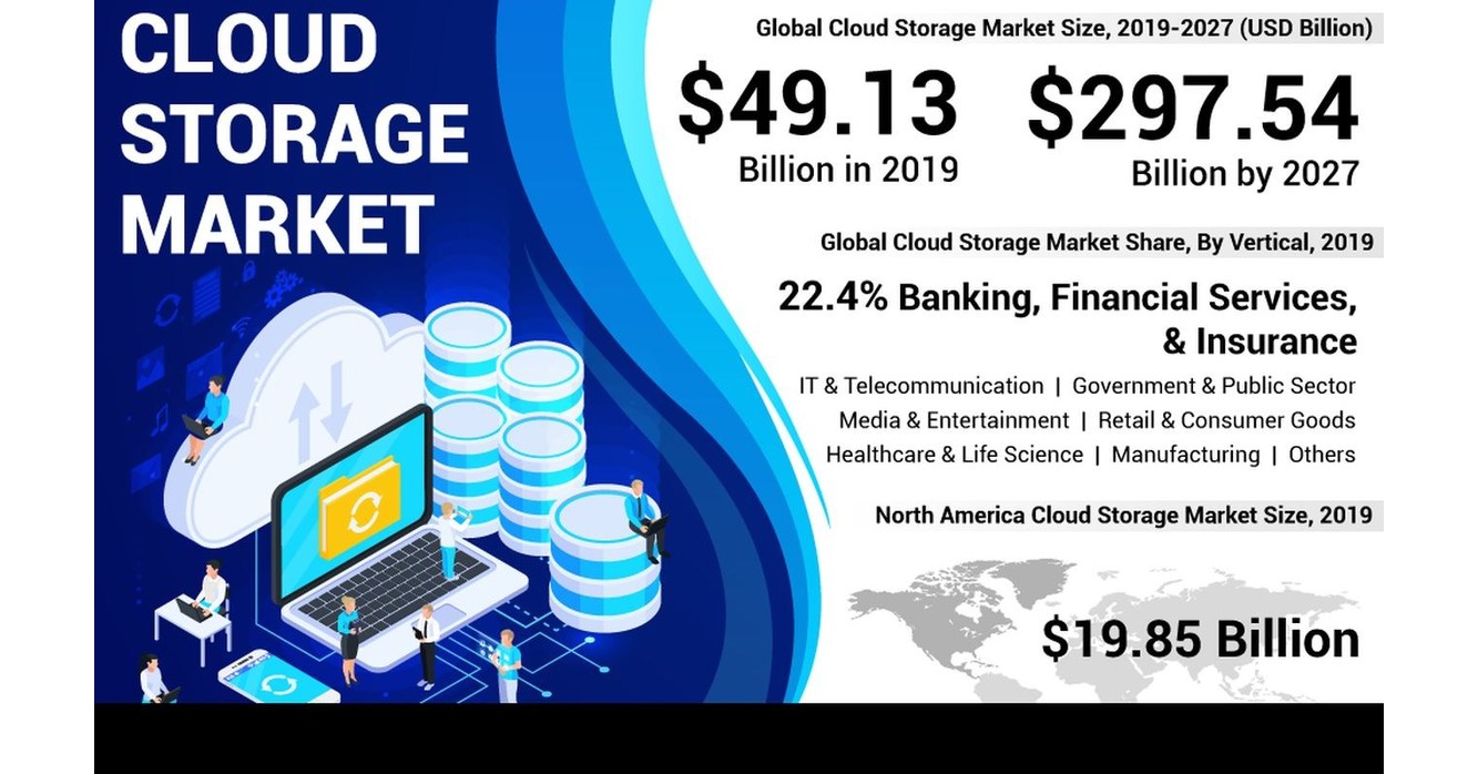 Cloud Storage Market to Reach USD 297.54 Billion by 2027; Higher Adoption of Machine Learning to
