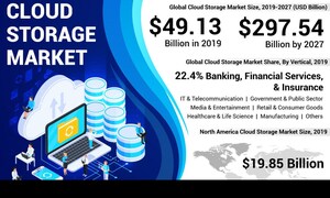 Cloud Storage Market to Reach USD 297.54 Billion by 2027; Higher Adoption of Machine Learning to Boost Growth, Says Fortune Business Insights™