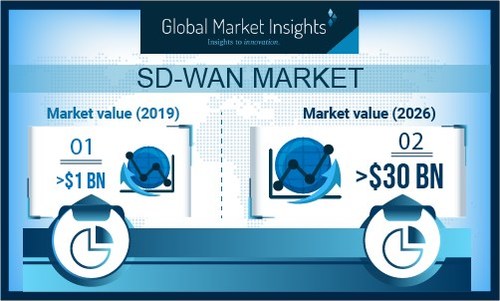 The Europe SD-WAN market is predicted to observe over 60% gains through 2026. Huge private & government investments to foster IoT adoption will also accelerate market growth.