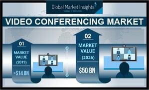 Video Conferencing Market Revenue to Cross USD 50B by 2026: Global Market Insights, Inc.