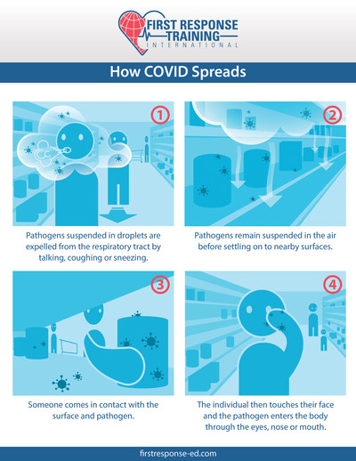 How COVID-19 spreads.