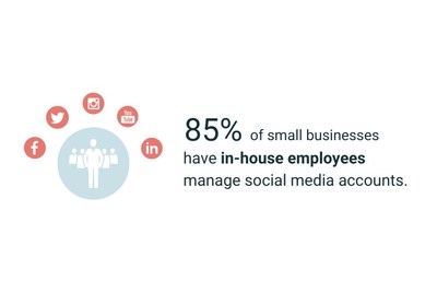 85% of small businesses have in-house employees manage social media accounts