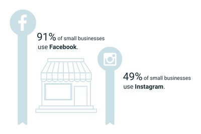 91% of small businesses use Facebook; 49% of small businesses use Instagram
