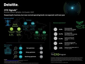 Deloitte CFO Signals™ Survey: Executive Teams Are Largely Focused on Adapting Operations for Near-Term Performance and Evolving Their Businesses for a Post-Crisis Future