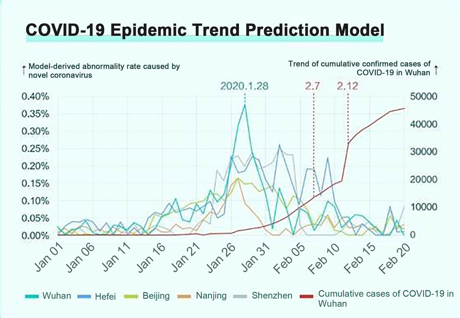 Huami: COVID-19 Epidemic Trend Prediction Model