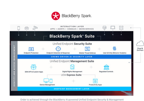 BlackBerry Spark® Suites. Order is achieved through the BlackBerry AI-powered Unified Endpoint Security & Management