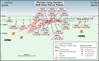 Figure 2 – Pioneer Long Section Looking West (CNW Group/RNC Minerals)