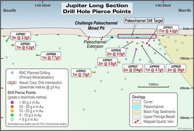Figure 4: Jupiter Long Section looking West; Note: Longsection is based on Alacer’s news release dated March 26, 2013 (CNW Group/RNC Minerals)