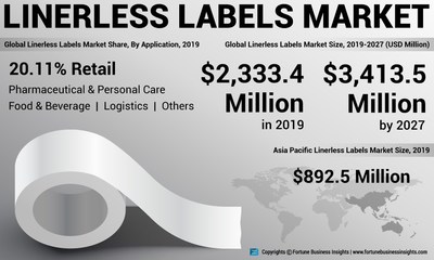 Linerless Labels Market Analysis, Insights and Forecast, 2016-2027