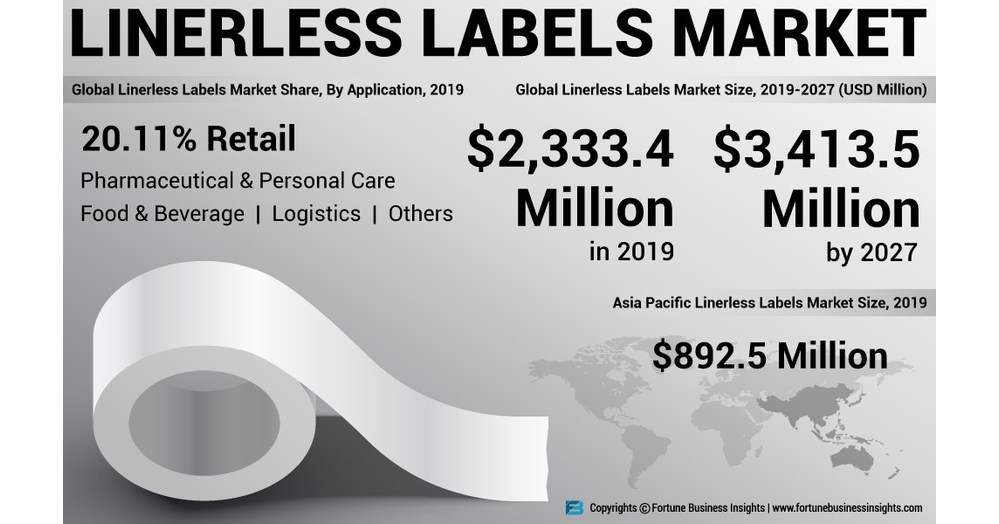 Linerless Labels Market Size to Reach USD 3.41 Billion by 2027