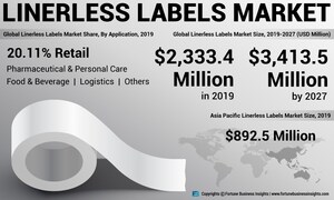 Linerless Labels Market Size to Reach USD 3.41 Billion by 2027; High Demand From Packaging &amp; Labeling Industry to Aid Growth: Fortune Business Insights™