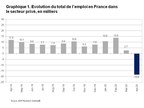 Rapport National sur l'Emploi en France d'ADP®: le secteur privé perd 18 500 emplois en avril 2020