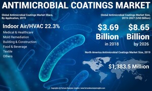 Antimicrobial Coatings Market Size to Reach USD 8.65 Billion by 2027; Increasing Incidence of Healthcare-related Infections to Drive Market, states Fortune Business Insights™