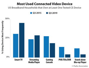 Parks Associates: 67% of US Broadband Households Own and Use at Least One Internet-Connected Video Device