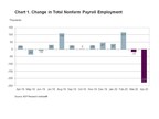 ADP Canada National Employment Report: Employment in Canada Decreased by 226,700 Jobs in April 2020