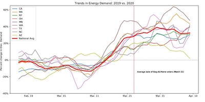 U.S. energy trends, March-April 2020