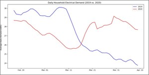 Sense Data Shows That Home Energy Demand Increased 22% Since Covid-19, Driving up Utility Bills, and Most People Decided to Stay Home Before Government Mandates