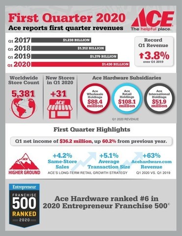 Ace Hardware Q1 2020 Earnings Infographic