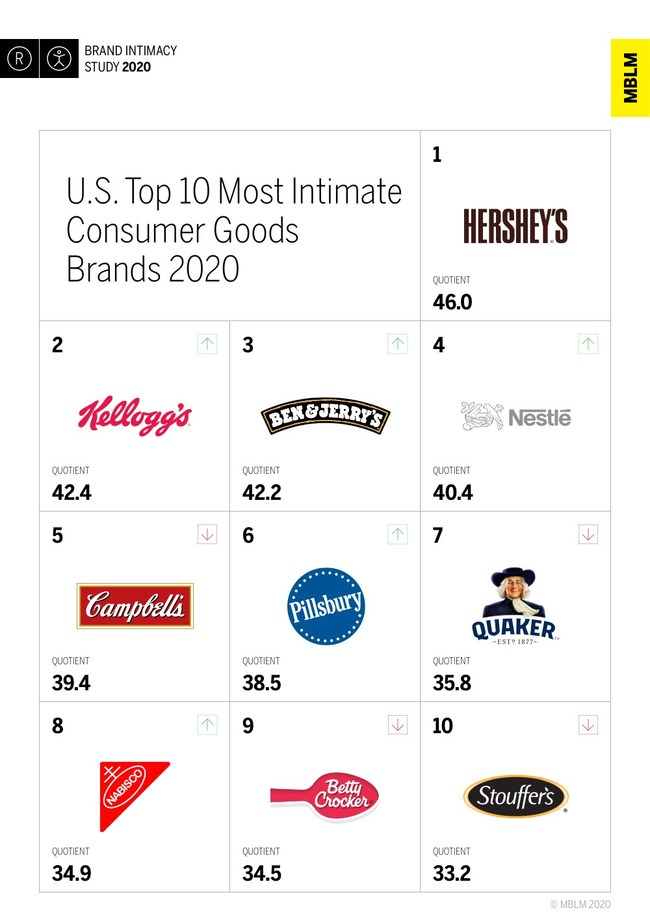 U.S. Top 10 Most Intimate Consumer Goods Brands, According to MBLM’s Brand Intimacy 2020 Study