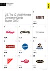 Consumer Goods Ranked in the Top Third in MBLM's Brand Intimacy 2020 Study; Industry Provides Comfort to Consumers During Pandemic