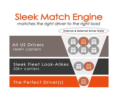 High-level filteration funnel goes from millions of US drivers, to thousands of Sleek Fleet look-alikes, to the perfect driver.