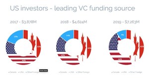 Backed by US and foreign investors, Canadian VC sets record at $7.263B for 2019