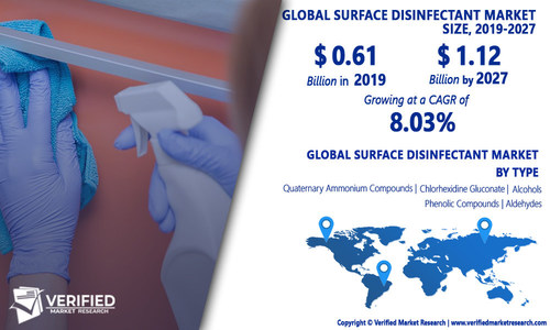 Global Surface Disinfectant Market Size, Analysis, Trends & Forecast 2020-2027