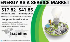 Energy as a Service Market to Hit USD 41.85 Billion by 2027; Growing Need to Cut Carbon Emissions from Buildings to Boost the Market: Fortune Business Insights™