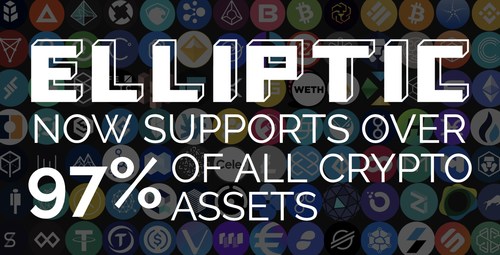 Elliptic cryptocurrency risk solutions provider now screens 97% of all cryptoassets by trading volume, the broadest coverage of any provider.