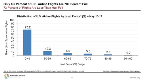 Only 8.5 Percent of U.S. Airline Flights are 70+ Percent Full