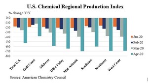 U.S. Chemical Production Edged Lower In April