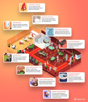 Casino.org Reveals a Visual Representation of How Vegas Casinos Operating Under COVID Restrictions Will Look