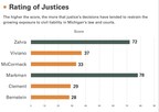Majority of Michigan Supreme Court Justices Get Low Ratings In Watchdog Group's Scorecard