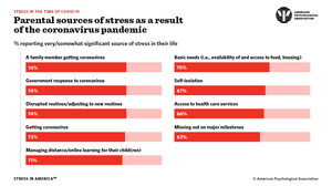 APA Stress In America Report: High Stress Related To Coronavirus Is The New Normal For Many Parents