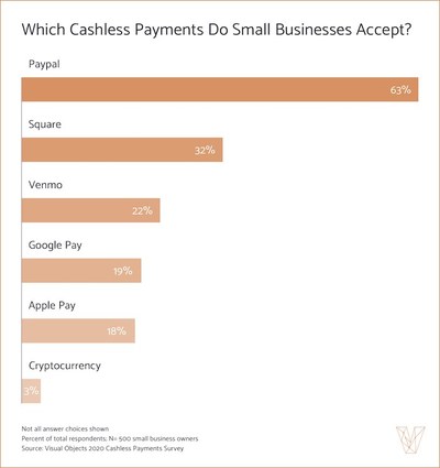 Which cashless payments to small businesses accept?