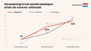 Nederlandse e-commercegroei (+32%) wordt aangedreven door 'heavy shoppers', die zich in segmentgrootte verdubbelden en nu goed zijn voor 43% van alle online aankopen