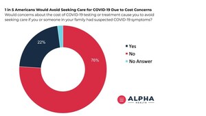 70 Percent of Americans Concerned About Cost of COVID-19 Testing and Treatment