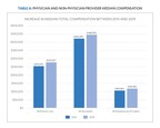 New MGMA Research Finds Physician Compensation Increased in 2019